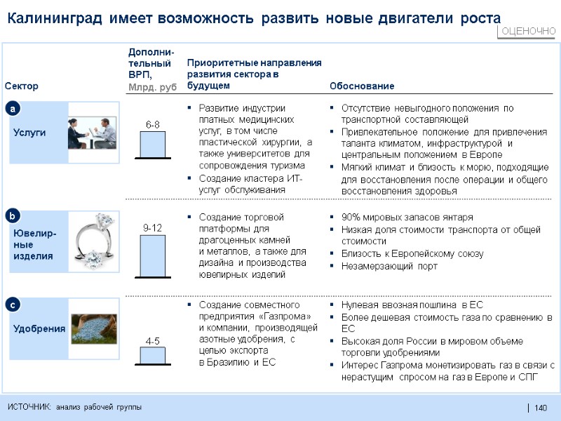 140  140  Калининград имеет возможность развить новые двигатели роста Создание торговой платформы